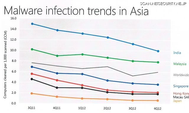 アジア地域では日本が最も感染率が少ない