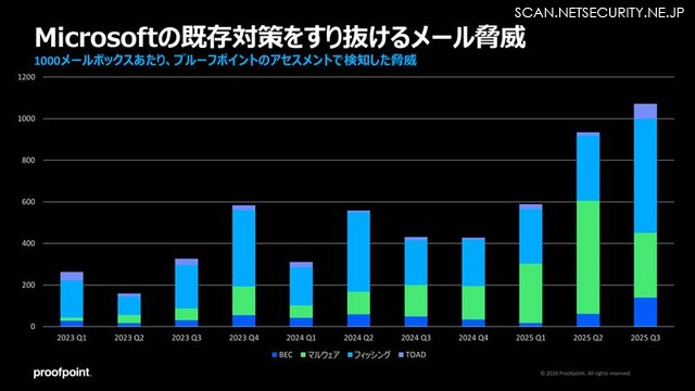 Microsoft の既存対策をすり抜けるメール脅威