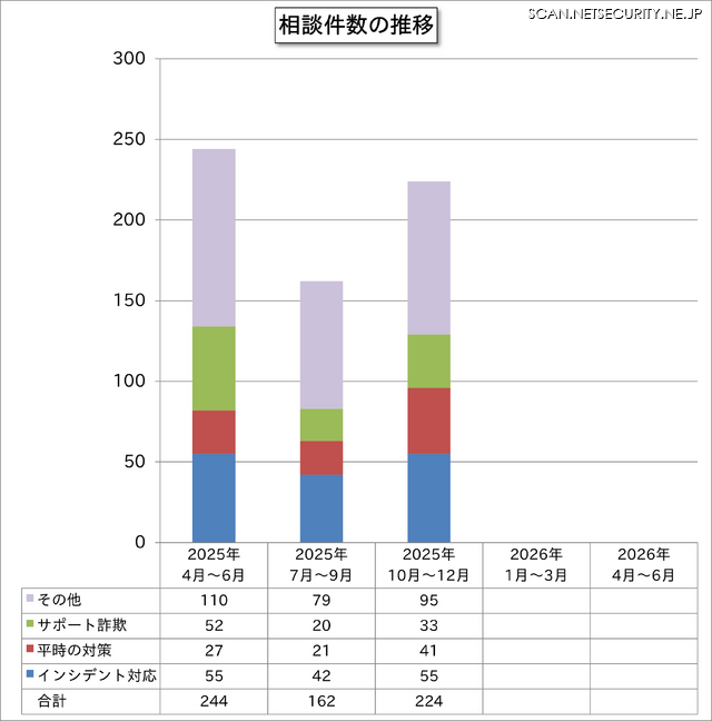 相談件数の推移