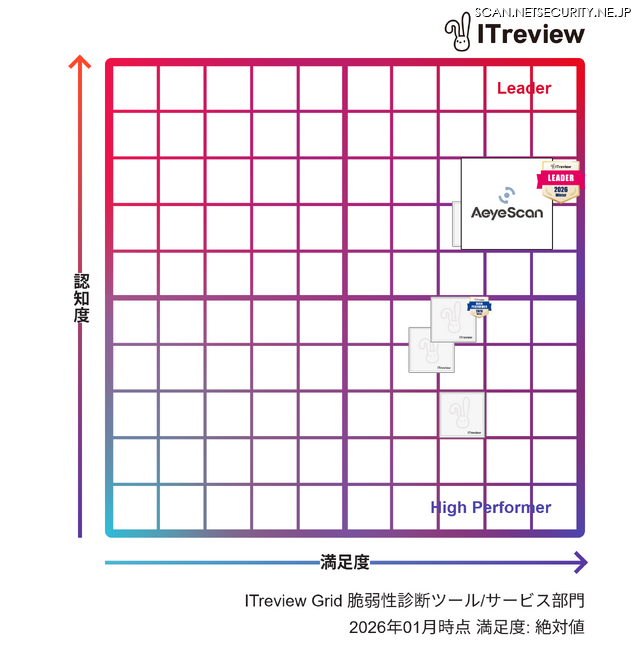 四象限マップ「ITreview Grid」
