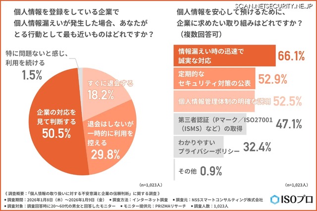 個人情報を登録をしている企業で個人情報漏えいが発生した場合、あなたがとる行動として最も近いものはどれですか？