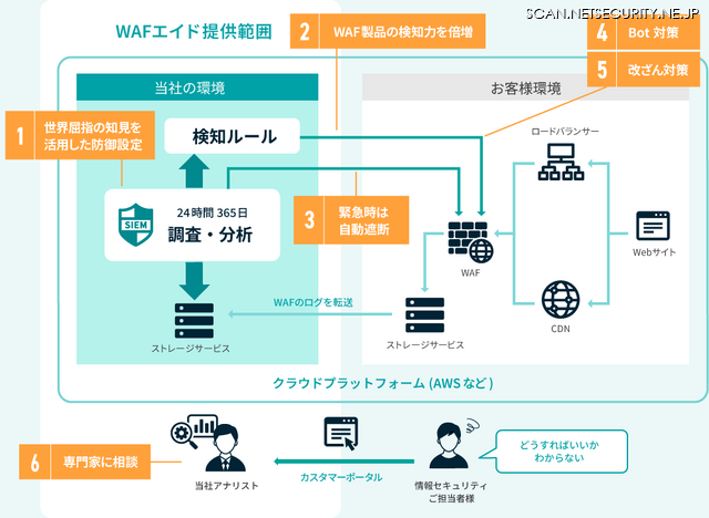 WAFエイド全体像
