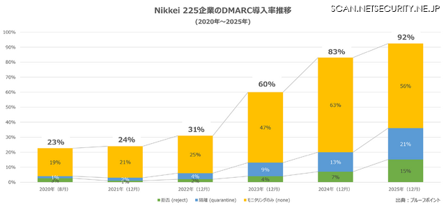 日経225企業のDMARC導入率推移