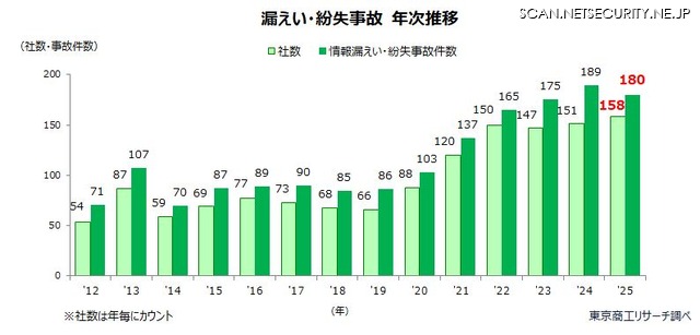 漏えい・紛失事故 年次推移
