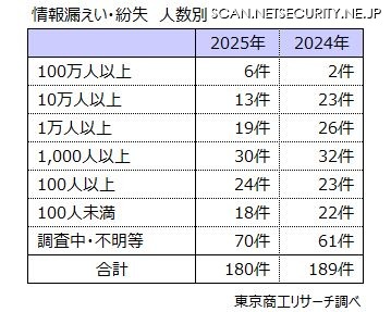 情報漏えい・紛失 人数別