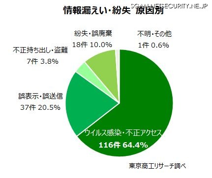 情報漏えい・紛失 原因別