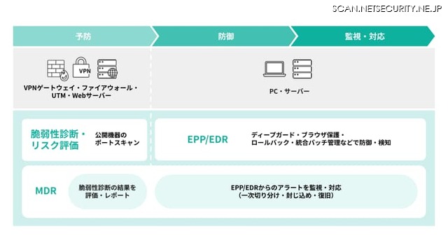 「HENNGE Endpoint & Managed Security」の3つの特長