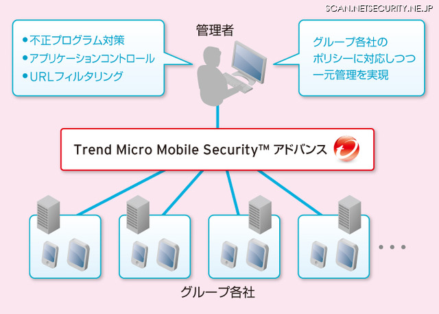 サントリーにおけるTrend Micro Mobile Security アドバンス活用イメージ