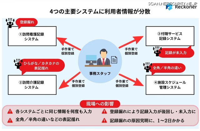 Reckoner導入前の課題