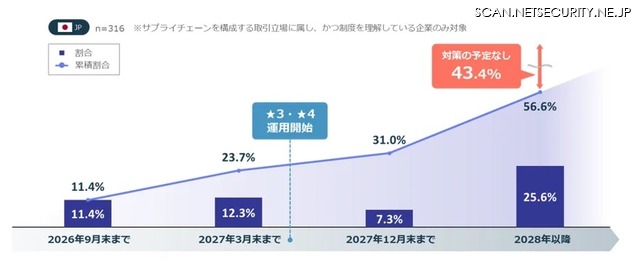 サプライチェーン評価制度に向けた準備完了時期