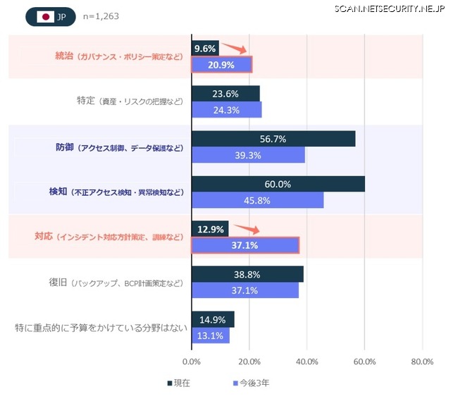 NIST CSF機能別の予算意向