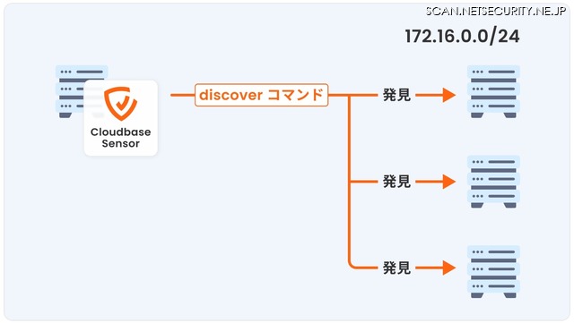 組織のネットワーク内にある資産を自動で検出する「発見」機能