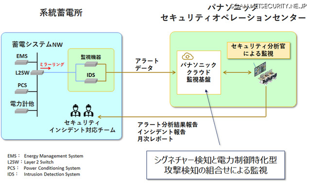 系統蓄電所の実運用を想定した環境において、シグネチャー検知と電力制御通信特化型攻撃検知を組み合わせたサイバーセキュリティ監視を実証する構成