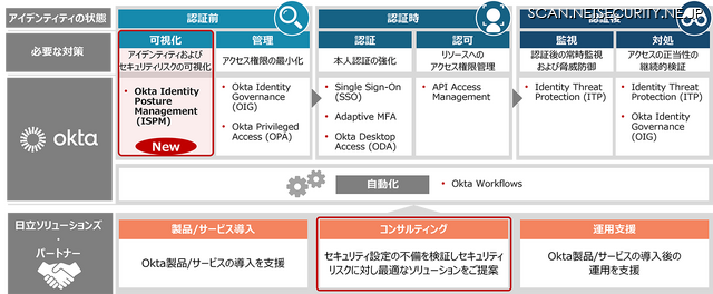 Oktaの統合セキュリティソリューションの全体像と「Okta ISPM」の位置づけ