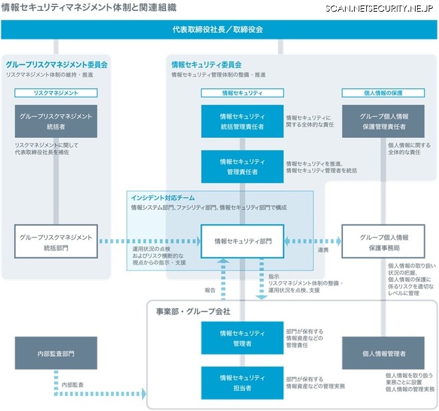情報セキュリティマネジメント体制と関連組織