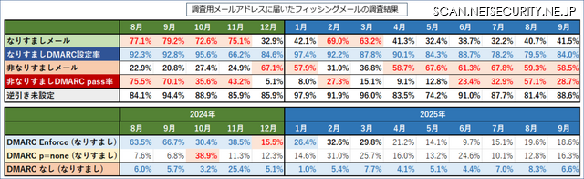 調査用メールアドレスに届いたフィッシングメール内訳