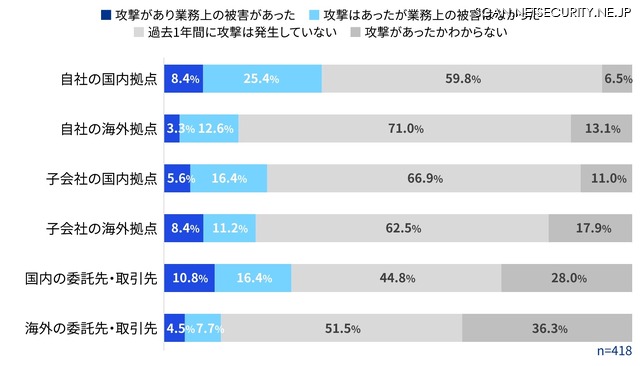 サイバーインシデントが発生した経路