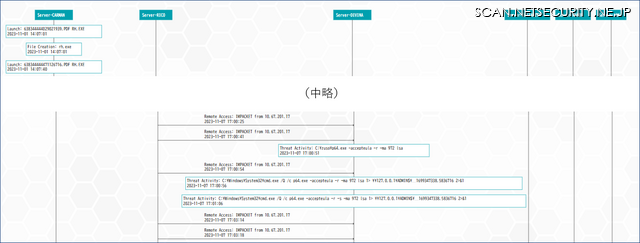 CyCarrier が自動で生成する攻撃フロー図