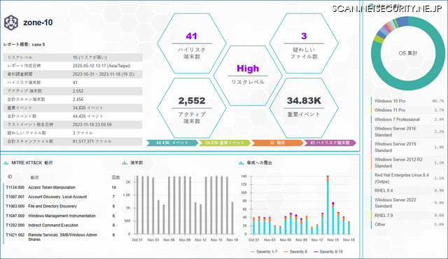 AI で自動生成される報告書