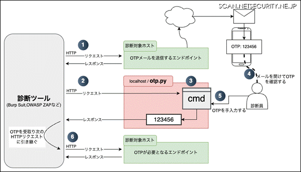 メールで受信したOTPを診断員が確認し、otp.py に入力することで診断ツールへ引き継ぐ一連の流れ