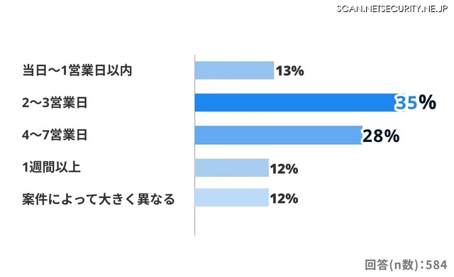 約8割が「1週間以内」の回答を求められている