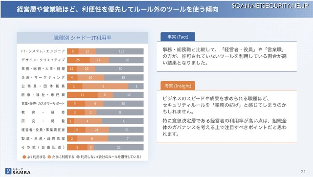 経営層や営業職ほど、利便性を優先してルール外のツールを使う傾向