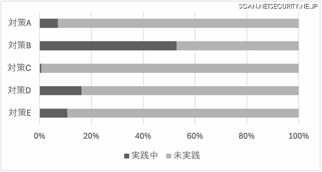 GitHub Actionsにおけるセキュリティ対策の実践状況