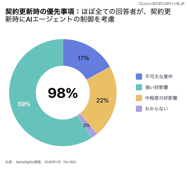 契約更新時の優先事項：ほぼ全ての回答者が、契約更新時にAIエージェントの制御を考慮
