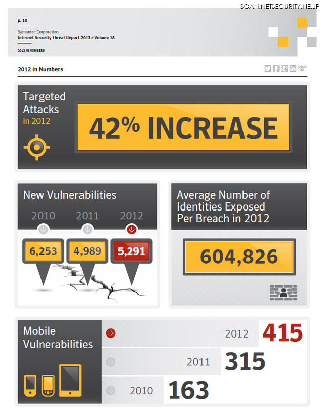 2012年に発生した標的型攻撃は対前年比で42％の増加