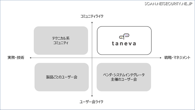 セキュリティコミュニティ四象限
