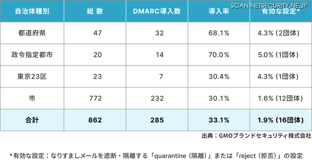 自治体種別ごとのDMARC導入率