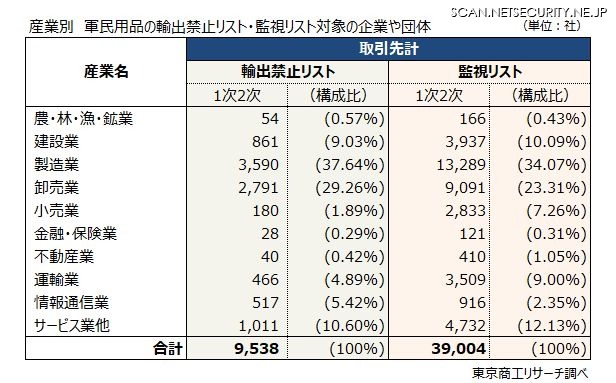 産業別 軍民用品の輸出禁止リスト・監視リスト対象の企業や団体