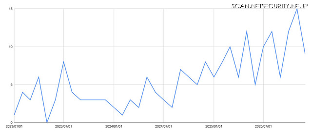 2023-2025 までの日本企業に対するランサムウェア被害件数 : 脅迫サイトに張り出された被害者数の推移