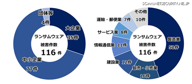警察庁に届けられたランサムウェア被害報告の企業規模・職種による割合