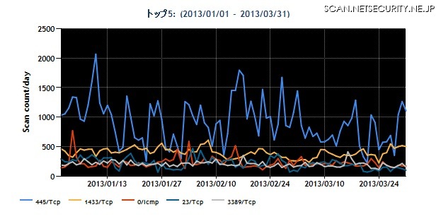 2013年1~3月の宛先ポート番号別パケット観測数トップ5