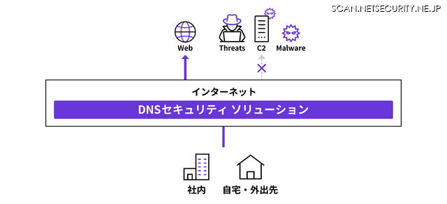 Webサイトに接続する前段階で脅威をブロック