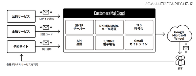 「Customers Mail Cloud」イメージ