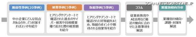 「中小企業のための実例で学ぶサイバーセキュリティリスク事例集」の全体構成