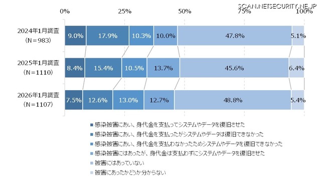 ランサムウェア感染被害の状況