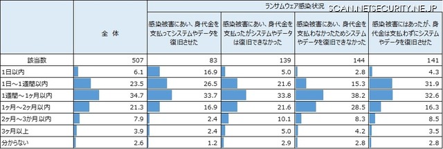ランサムウェア被害からのシステム復旧期間
