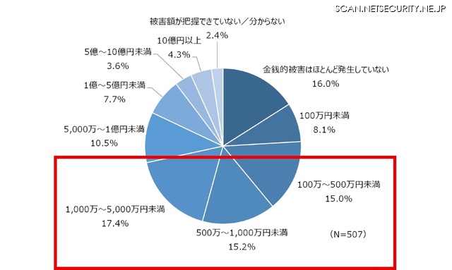ランサムウェア被害に対する金銭的被害額