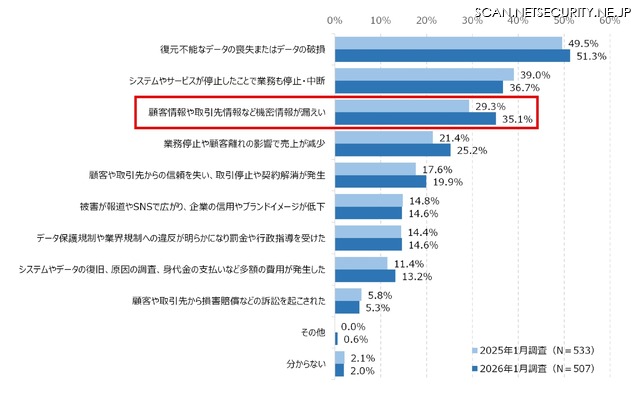 ランサムウェア被害による影響