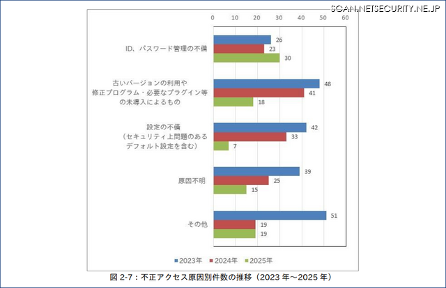 不正アクセス原因別件数の推移（2023 年～2025 年）