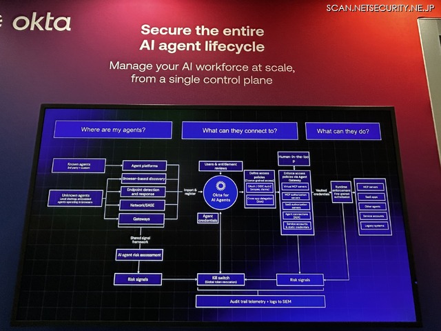 ライフサイクルにわたる AI エージェント管理の概念図