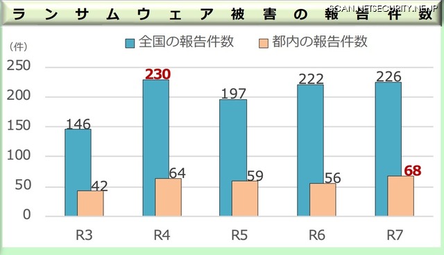 ランサムウェア被害の報告件数