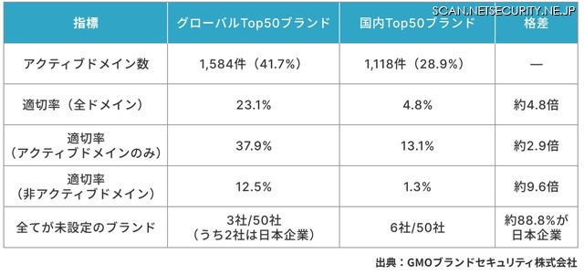 グローバル vs 国内 主要指標比較