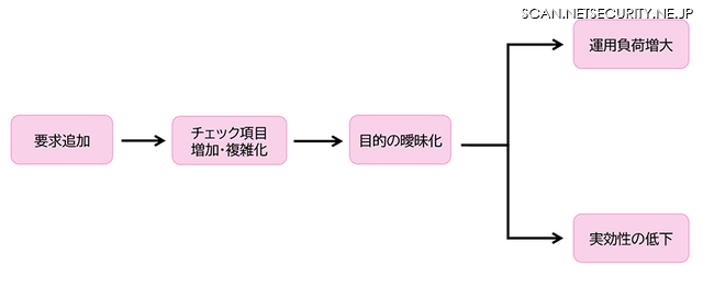 チェックリストの機能性が低下する流れ