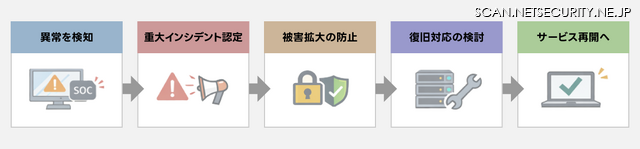 今回実施したランサムウェア対応の流れ（イメージ）