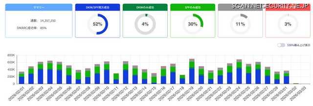 HENNGE Domain Protectionのダッシュボード画面。右側の赤色の「DMARC失敗」の項目を見ることで、なりすましの可能性が高いメールの有無を把握可能