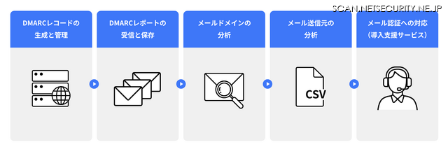 DMARC導入までのフロー。必要に応じて導入支援のサービスも提供。